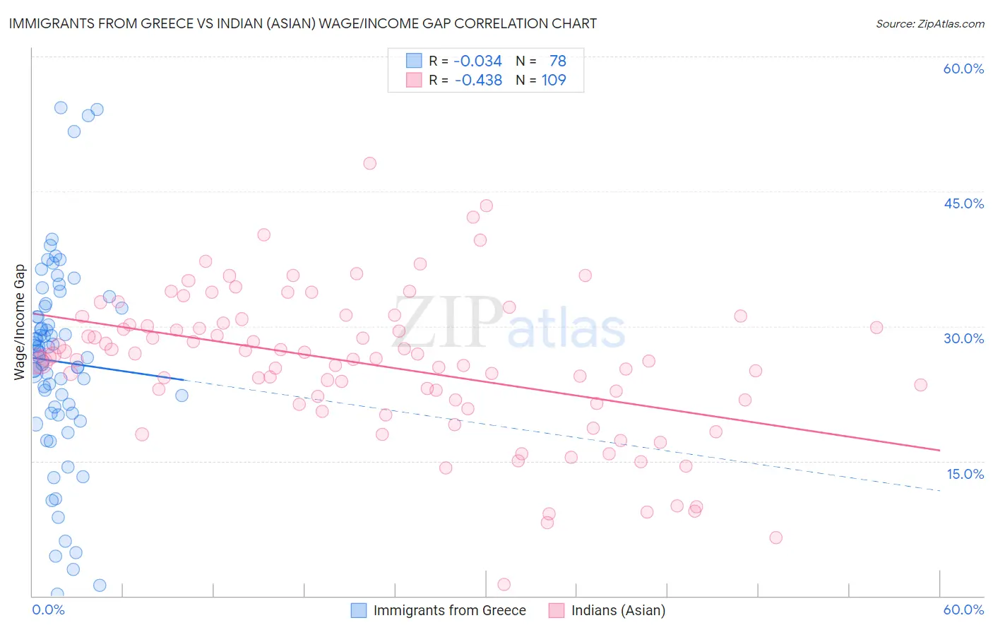 Immigrants from Greece vs Indian (Asian) Wage/Income Gap