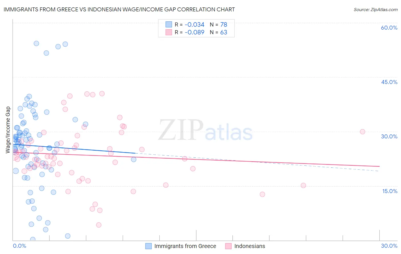 Immigrants from Greece vs Indonesian Wage/Income Gap