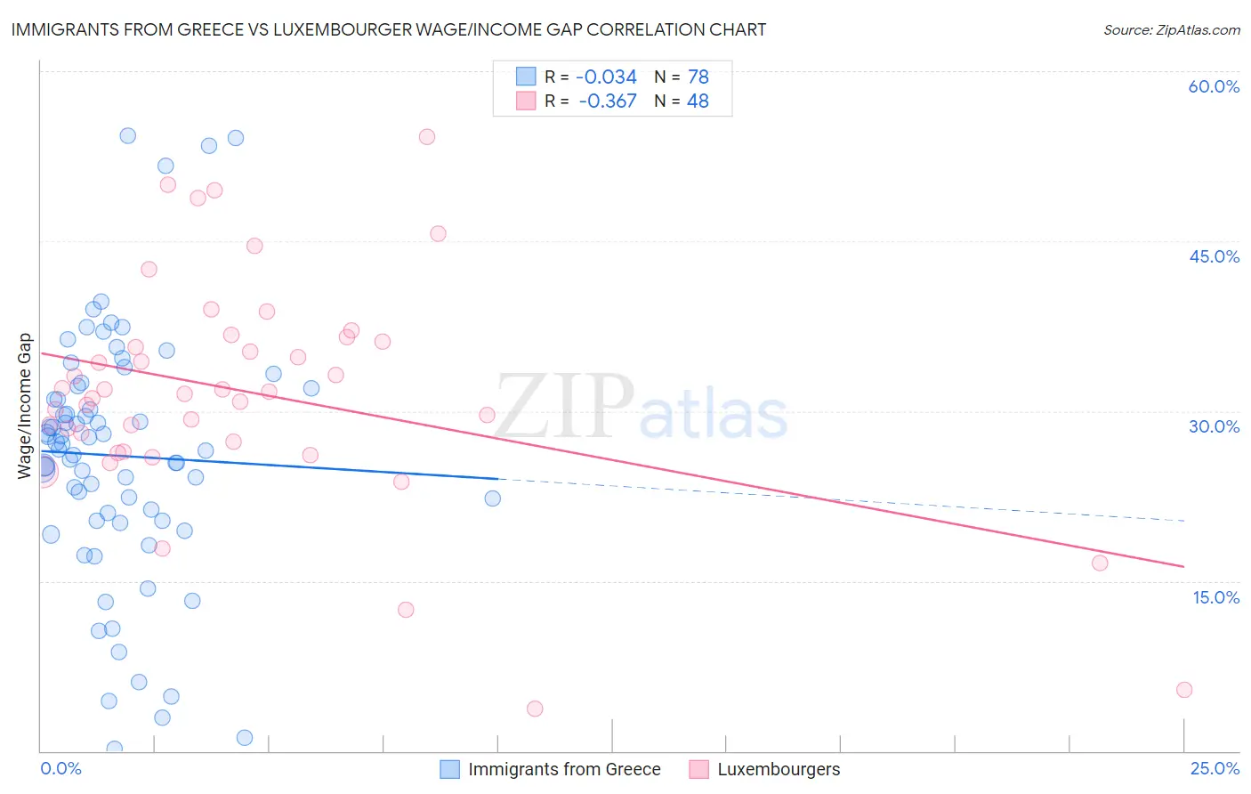 Immigrants from Greece vs Luxembourger Wage/Income Gap