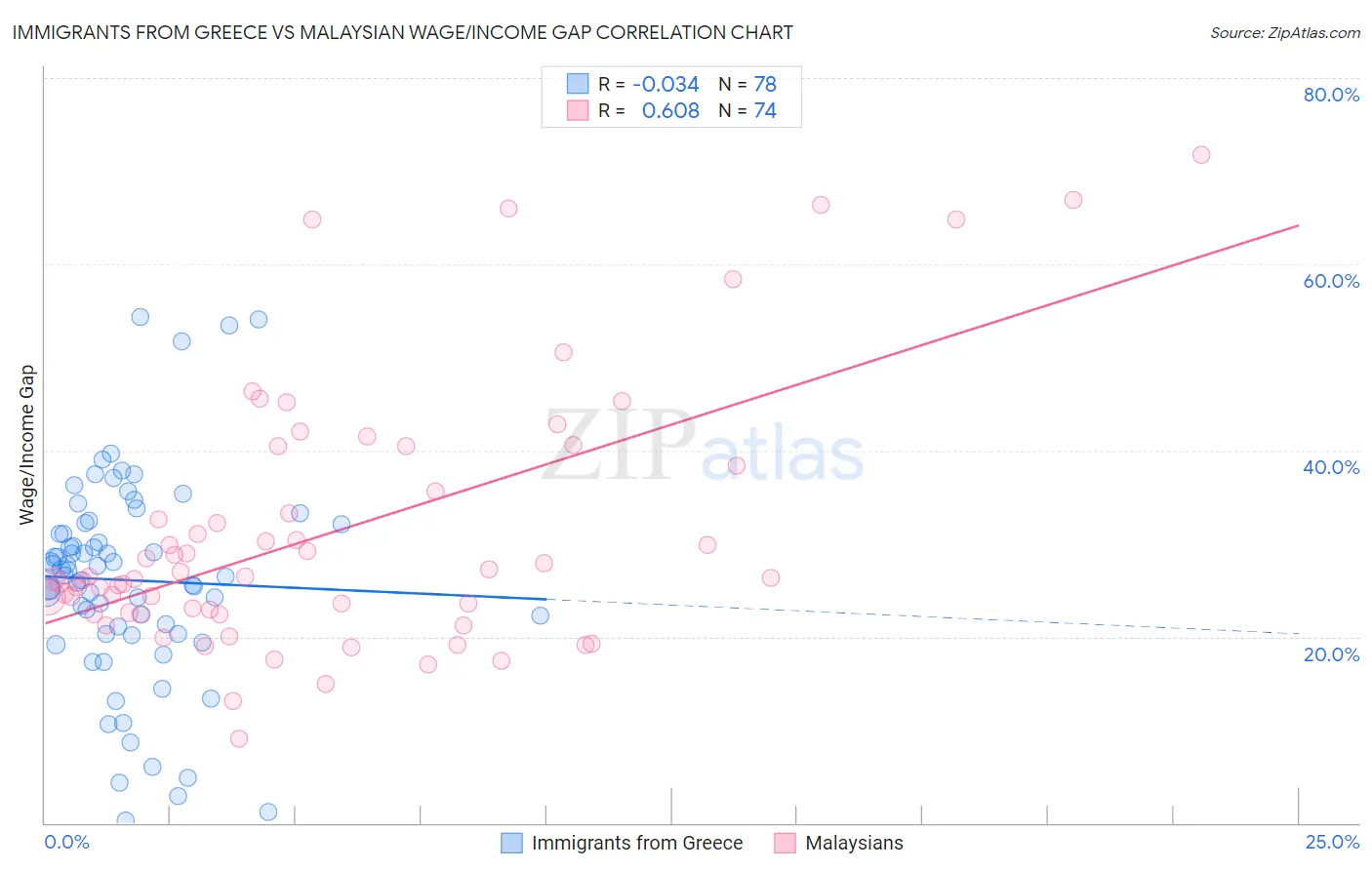 Immigrants from Greece vs Malaysian Wage/Income Gap