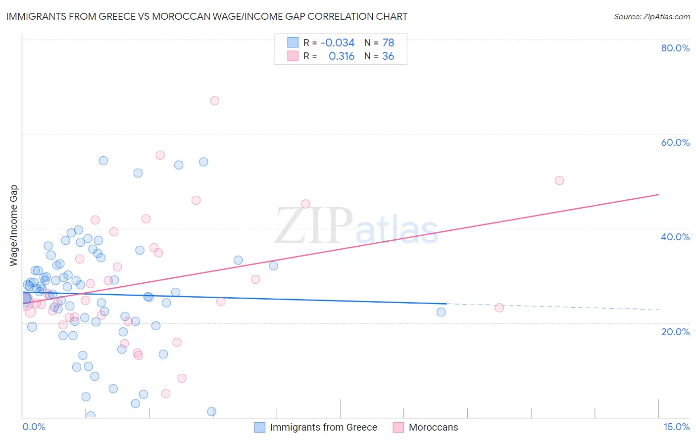 Immigrants from Greece vs Moroccan Wage/Income Gap