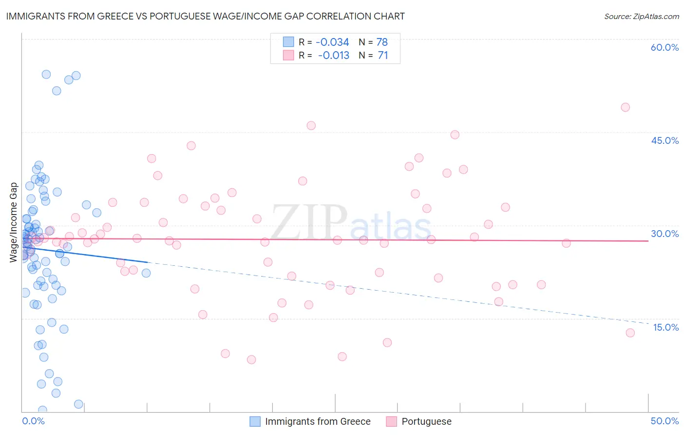 Immigrants from Greece vs Portuguese Wage/Income Gap