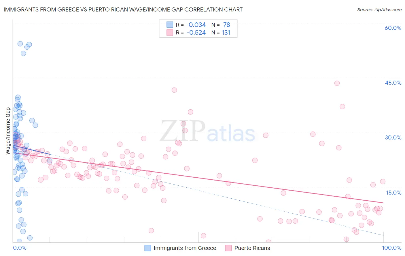 Immigrants from Greece vs Puerto Rican Wage/Income Gap