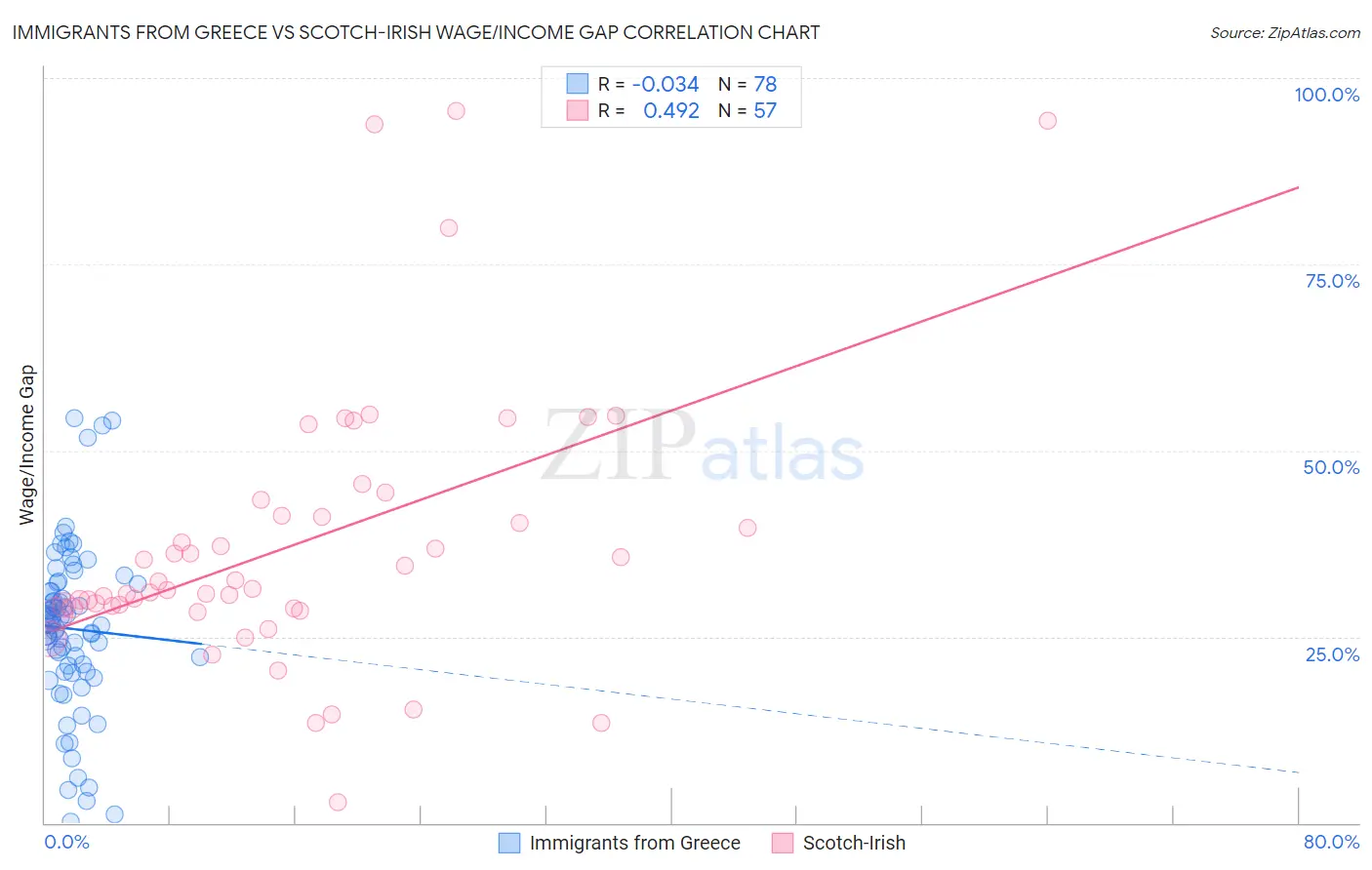 Immigrants from Greece vs Scotch-Irish Wage/Income Gap