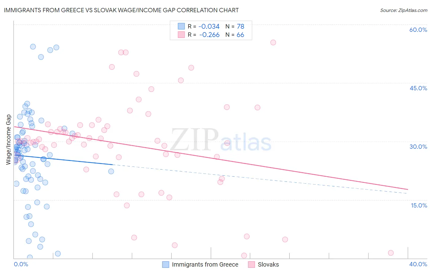 Immigrants from Greece vs Slovak Wage/Income Gap