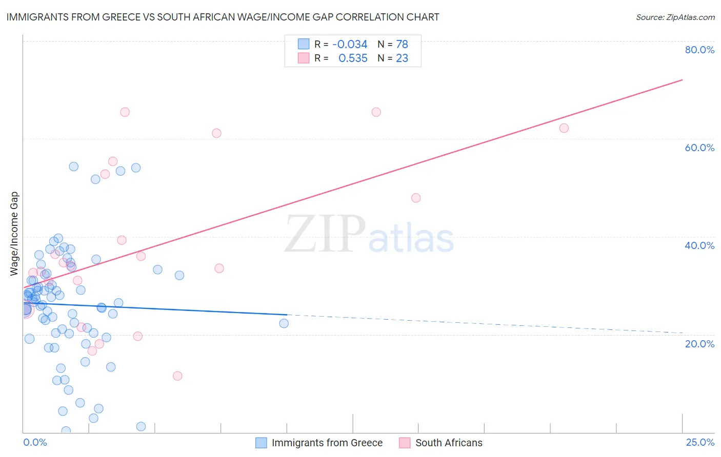 Immigrants from Greece vs South African Wage/Income Gap