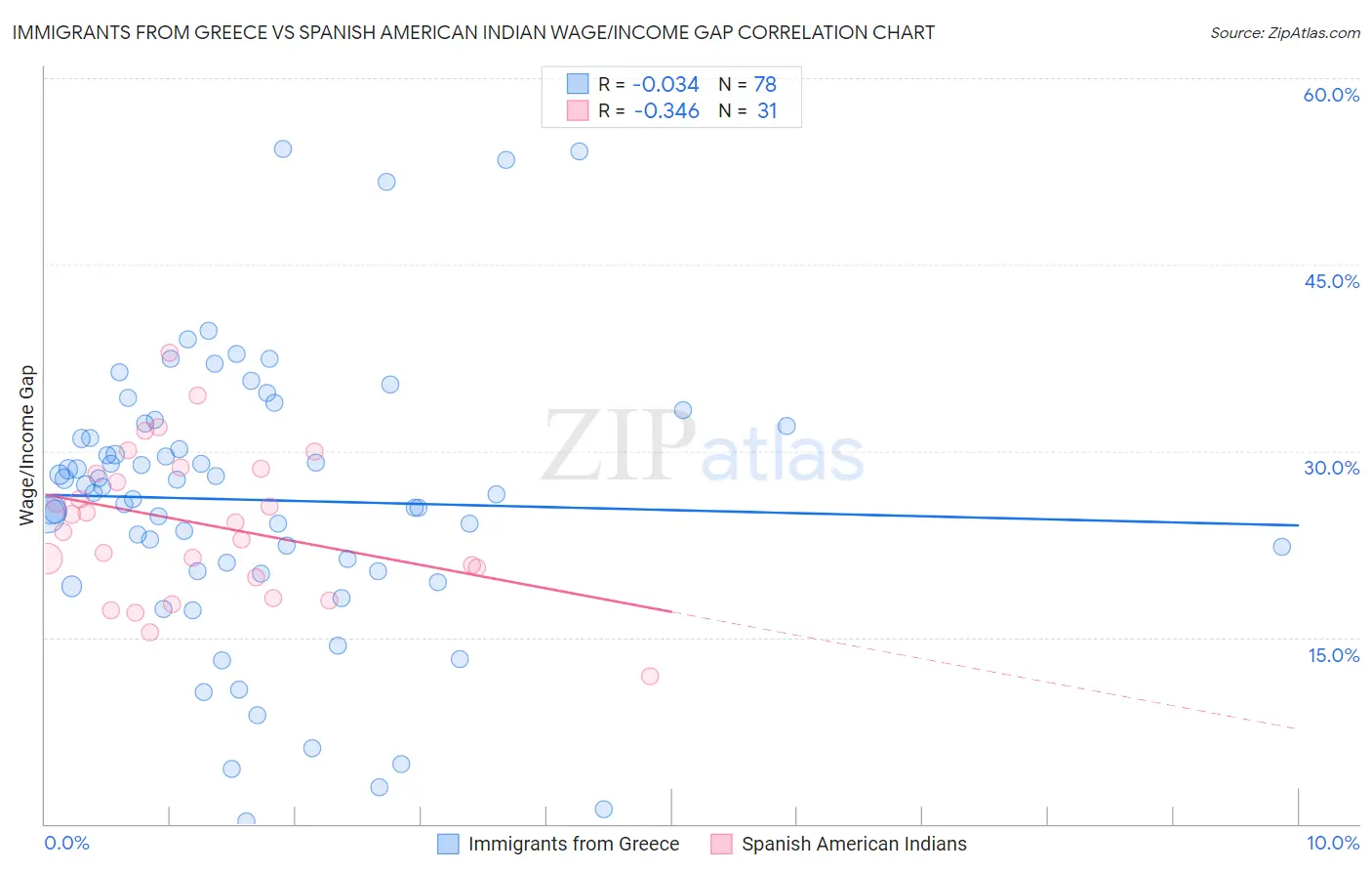 Immigrants from Greece vs Spanish American Indian Wage/Income Gap