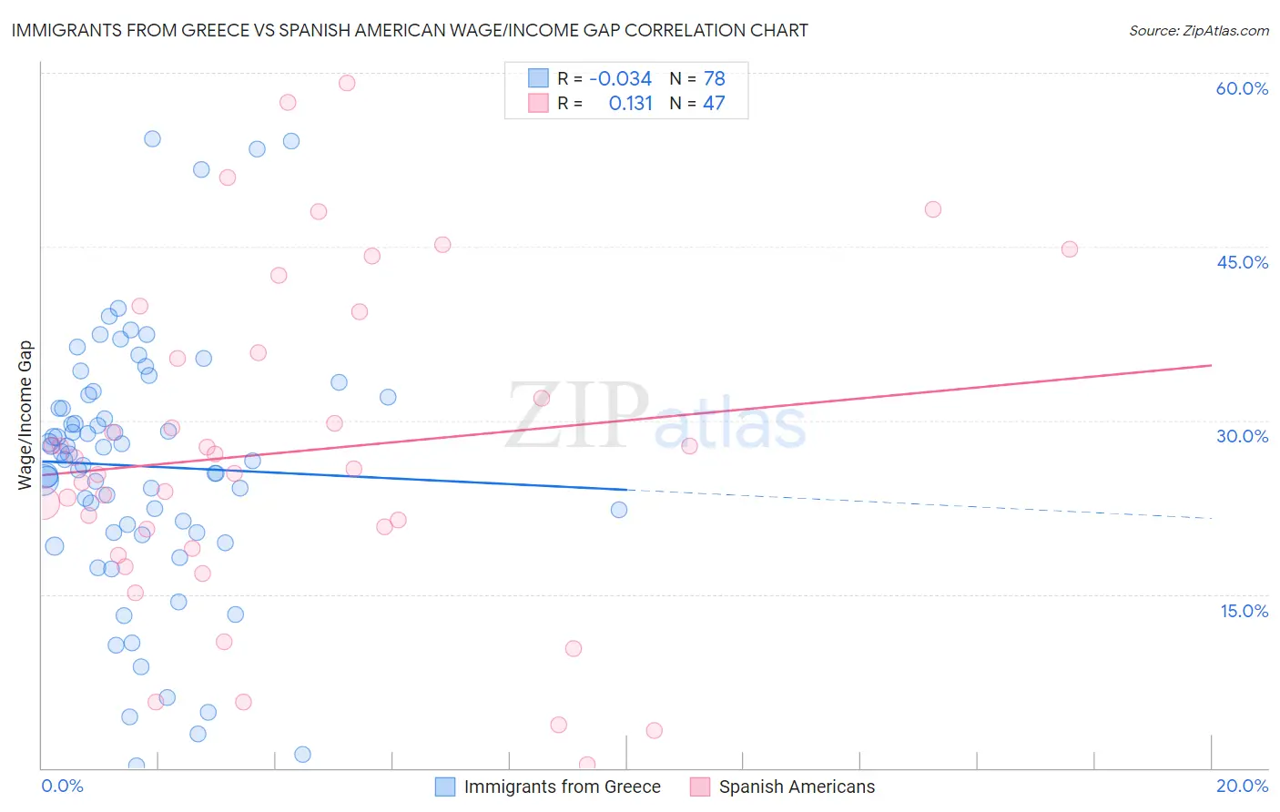 Immigrants from Greece vs Spanish American Wage/Income Gap