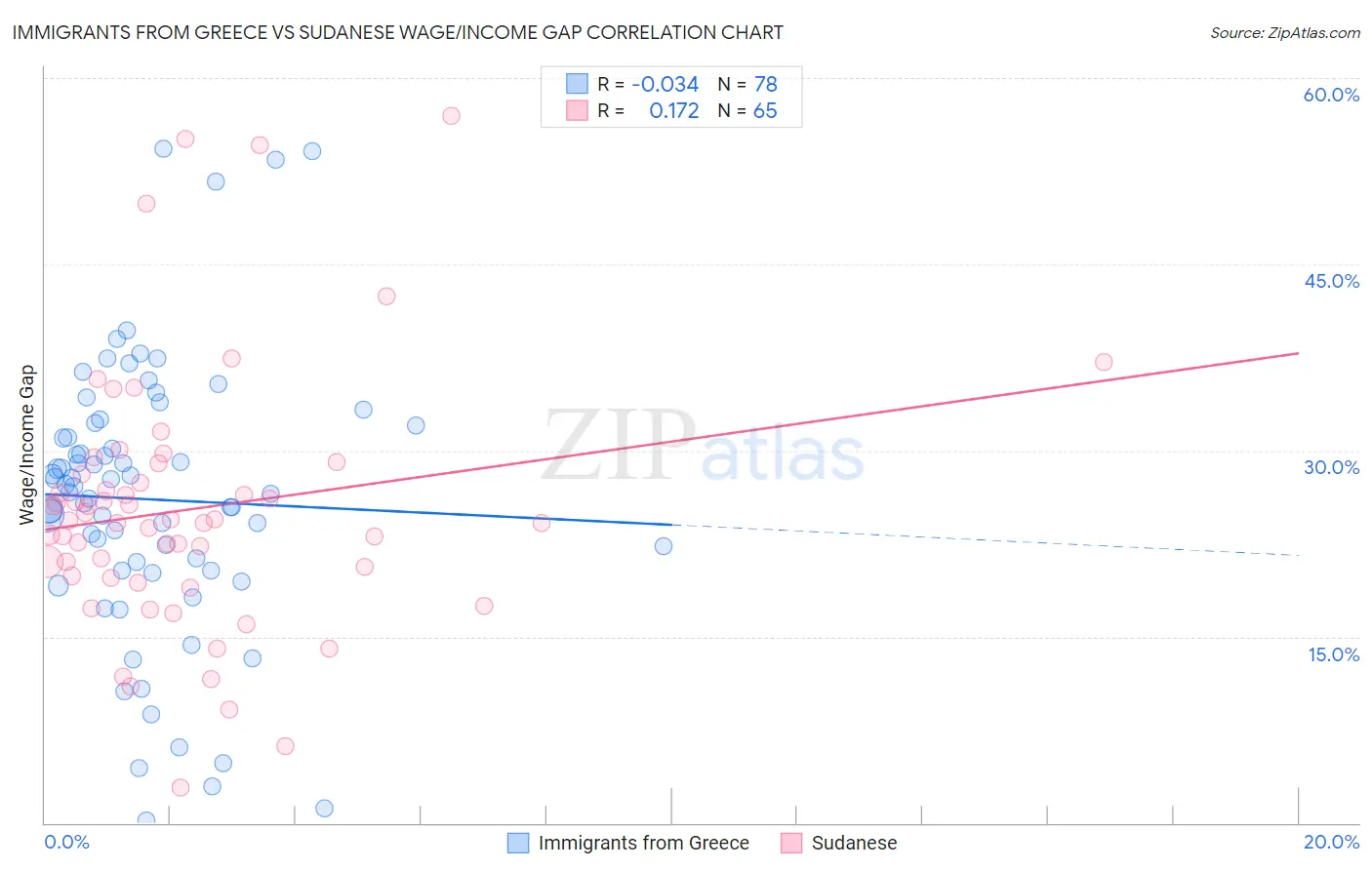 Immigrants from Greece vs Sudanese Wage/Income Gap