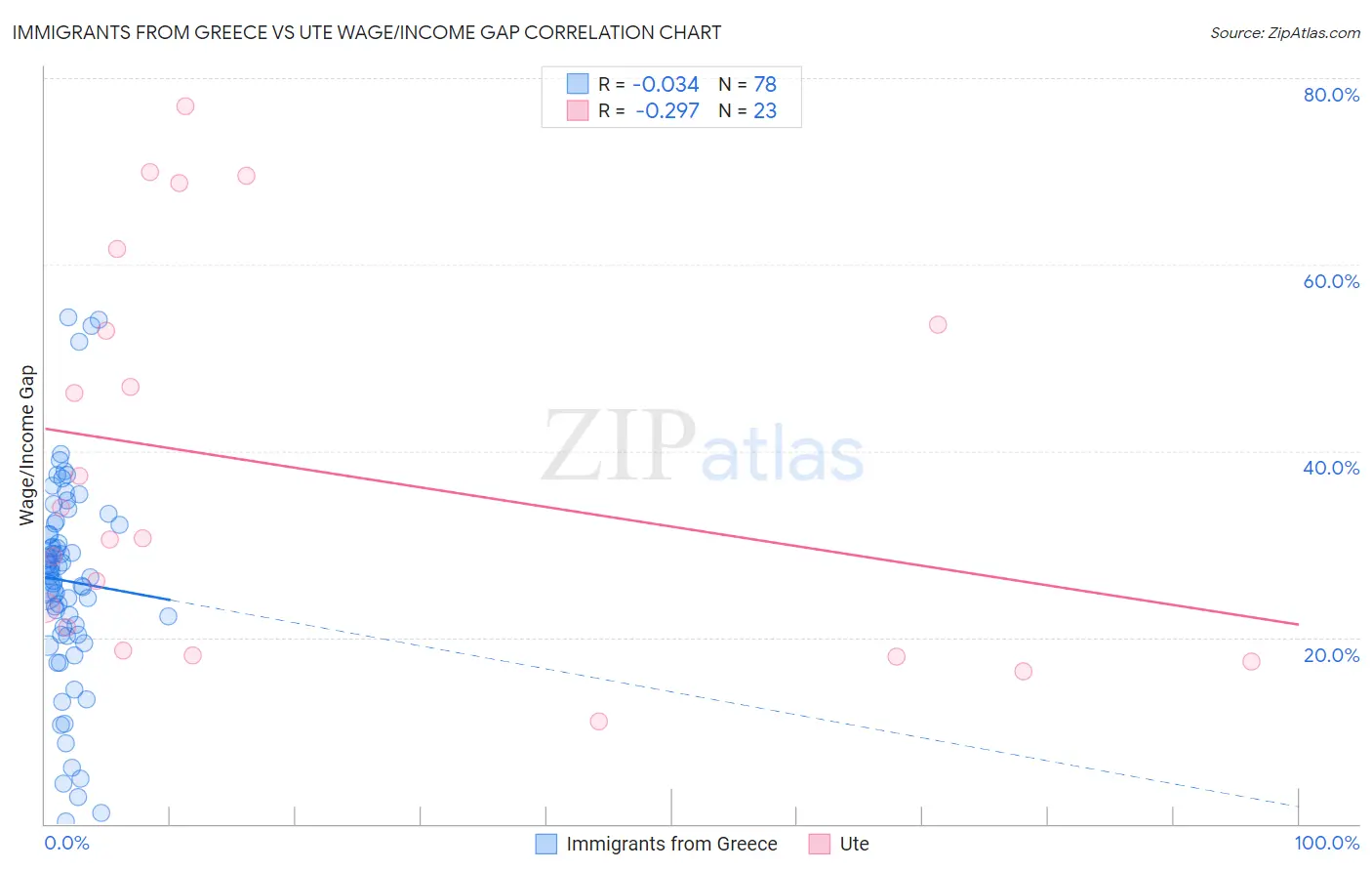 Immigrants from Greece vs Ute Wage/Income Gap