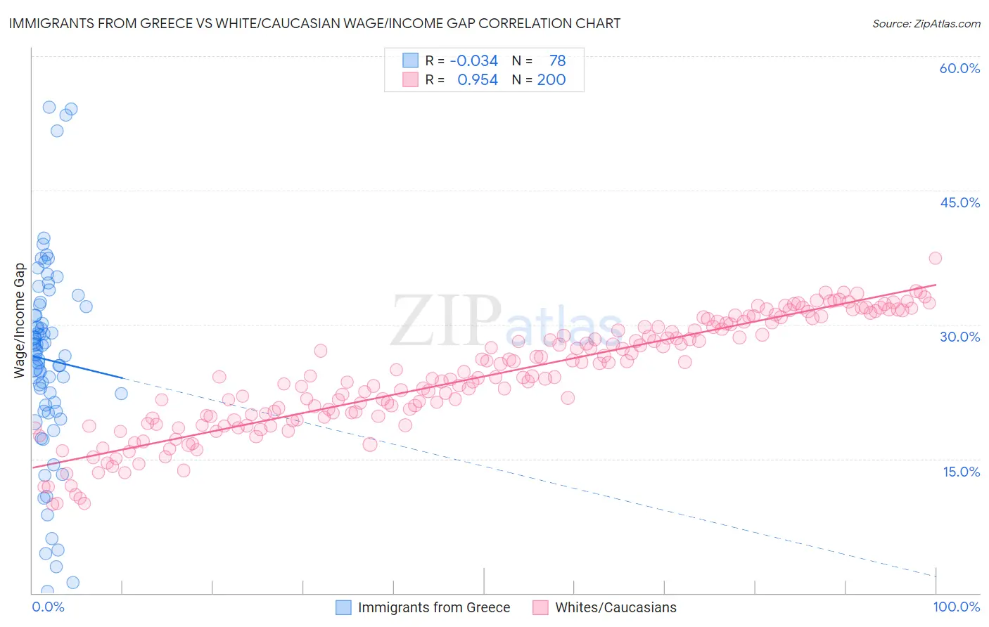 Immigrants from Greece vs White/Caucasian Wage/Income Gap