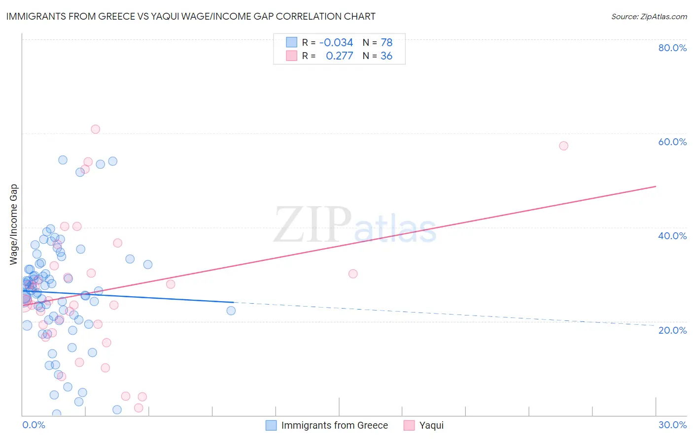 Immigrants from Greece vs Yaqui Wage/Income Gap