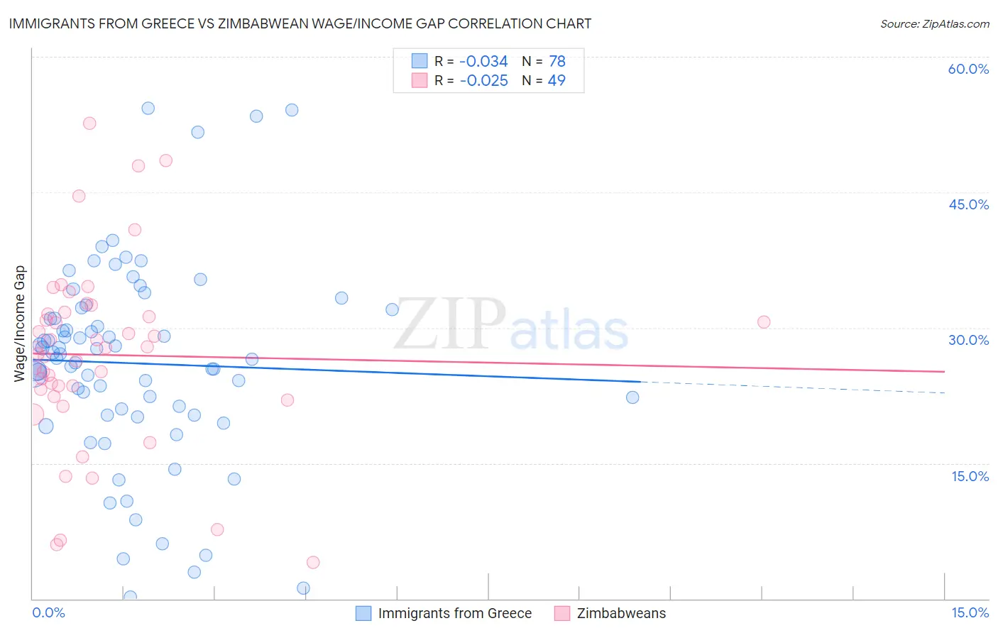 Immigrants from Greece vs Zimbabwean Wage/Income Gap