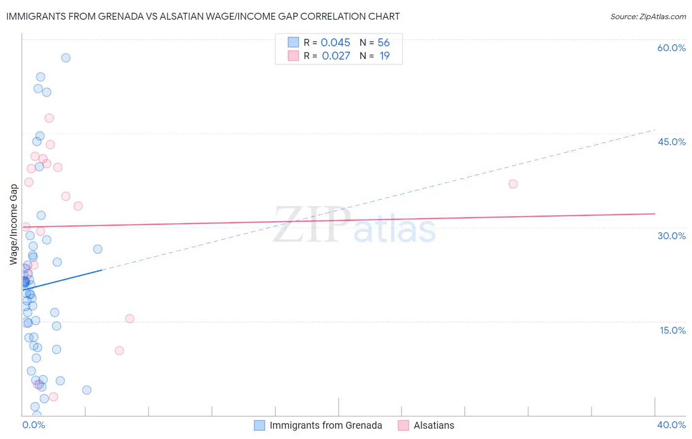 Immigrants from Grenada vs Alsatian Wage/Income Gap