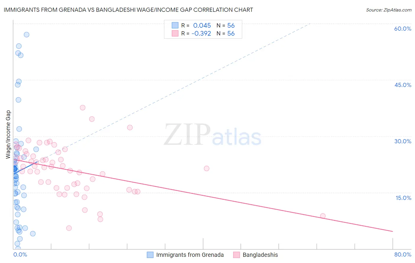 Immigrants from Grenada vs Bangladeshi Wage/Income Gap