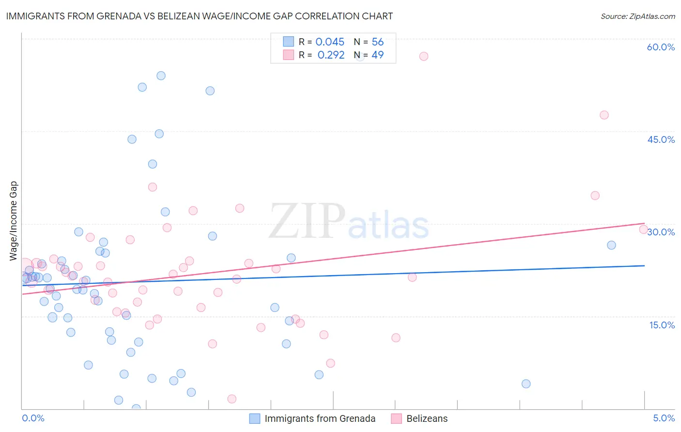 Immigrants from Grenada vs Belizean Wage/Income Gap