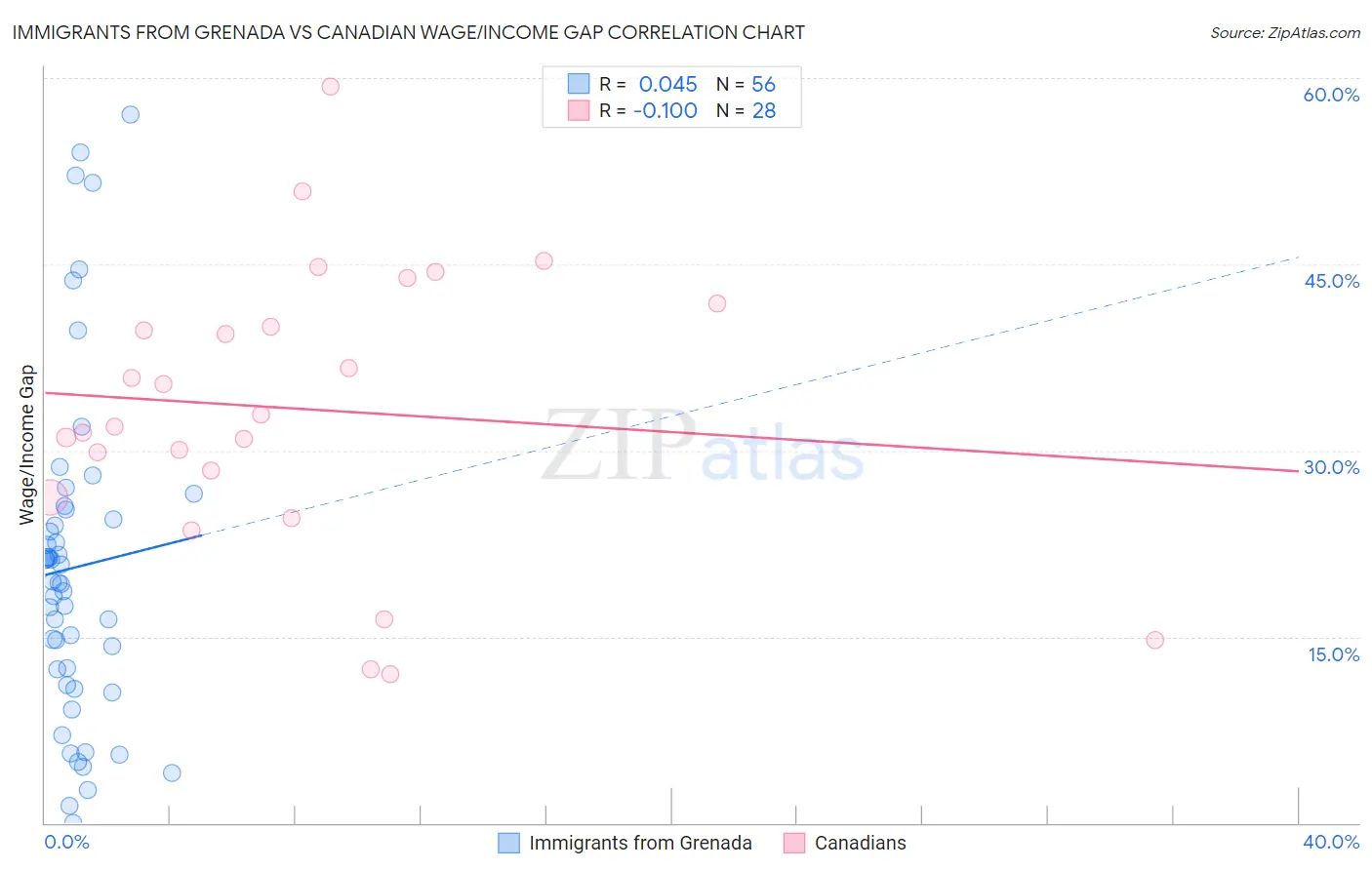 Immigrants from Grenada vs Canadian Wage/Income Gap