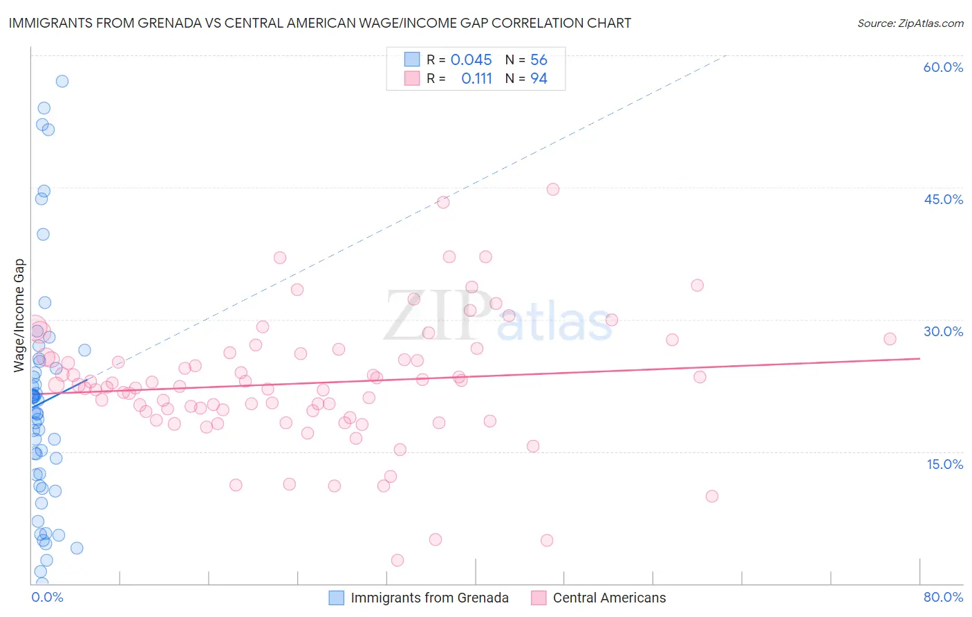 Immigrants from Grenada vs Central American Wage/Income Gap