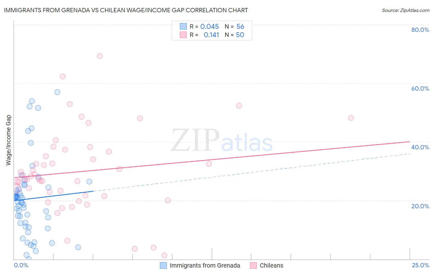 Immigrants from Grenada vs Chilean Wage/Income Gap