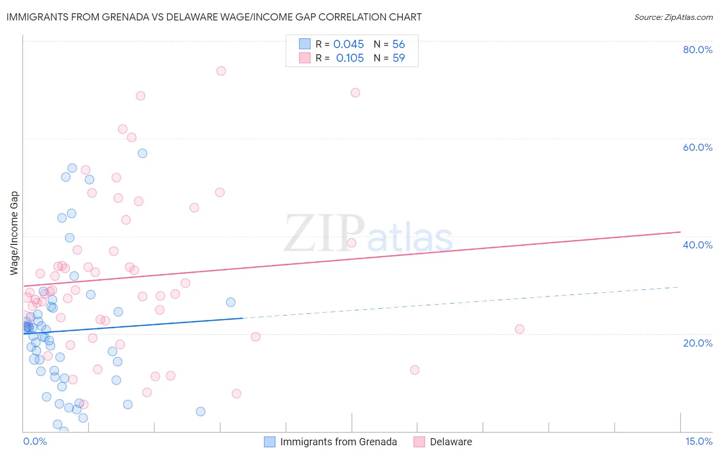Immigrants from Grenada vs Delaware Wage/Income Gap