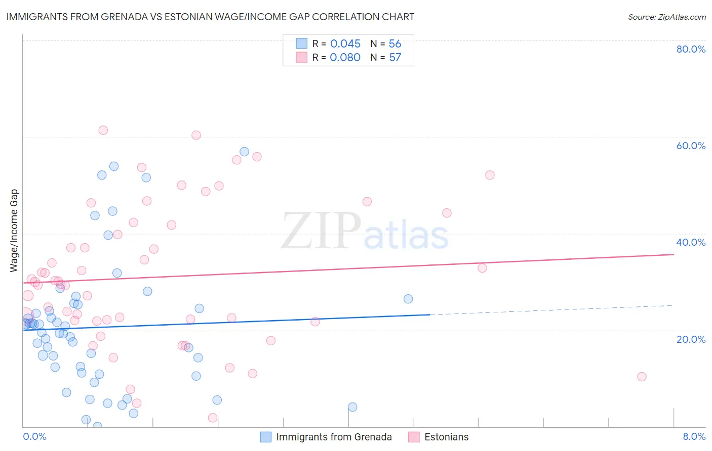 Immigrants from Grenada vs Estonian Wage/Income Gap