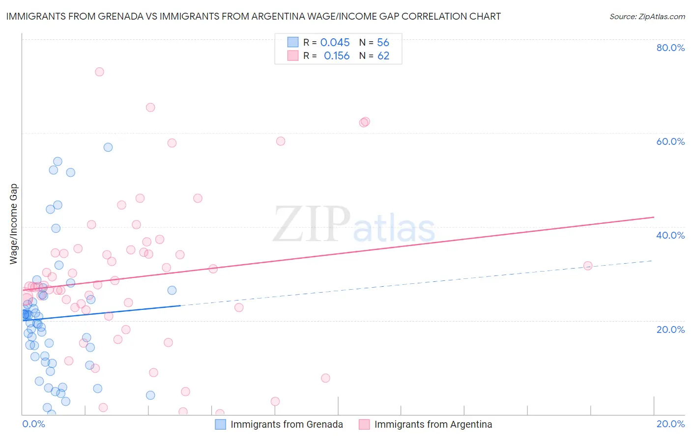 Immigrants from Grenada vs Immigrants from Argentina Wage/Income Gap