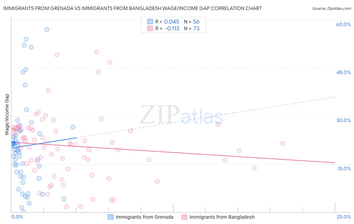 Immigrants from Grenada vs Immigrants from Bangladesh Wage/Income Gap