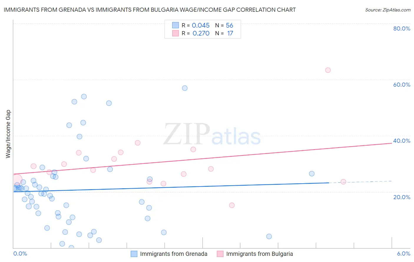 Immigrants from Grenada vs Immigrants from Bulgaria Wage/Income Gap