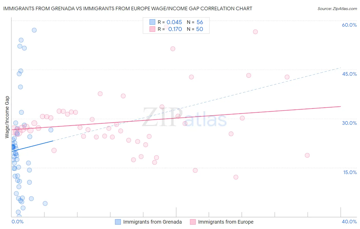 Immigrants from Grenada vs Immigrants from Europe Wage/Income Gap