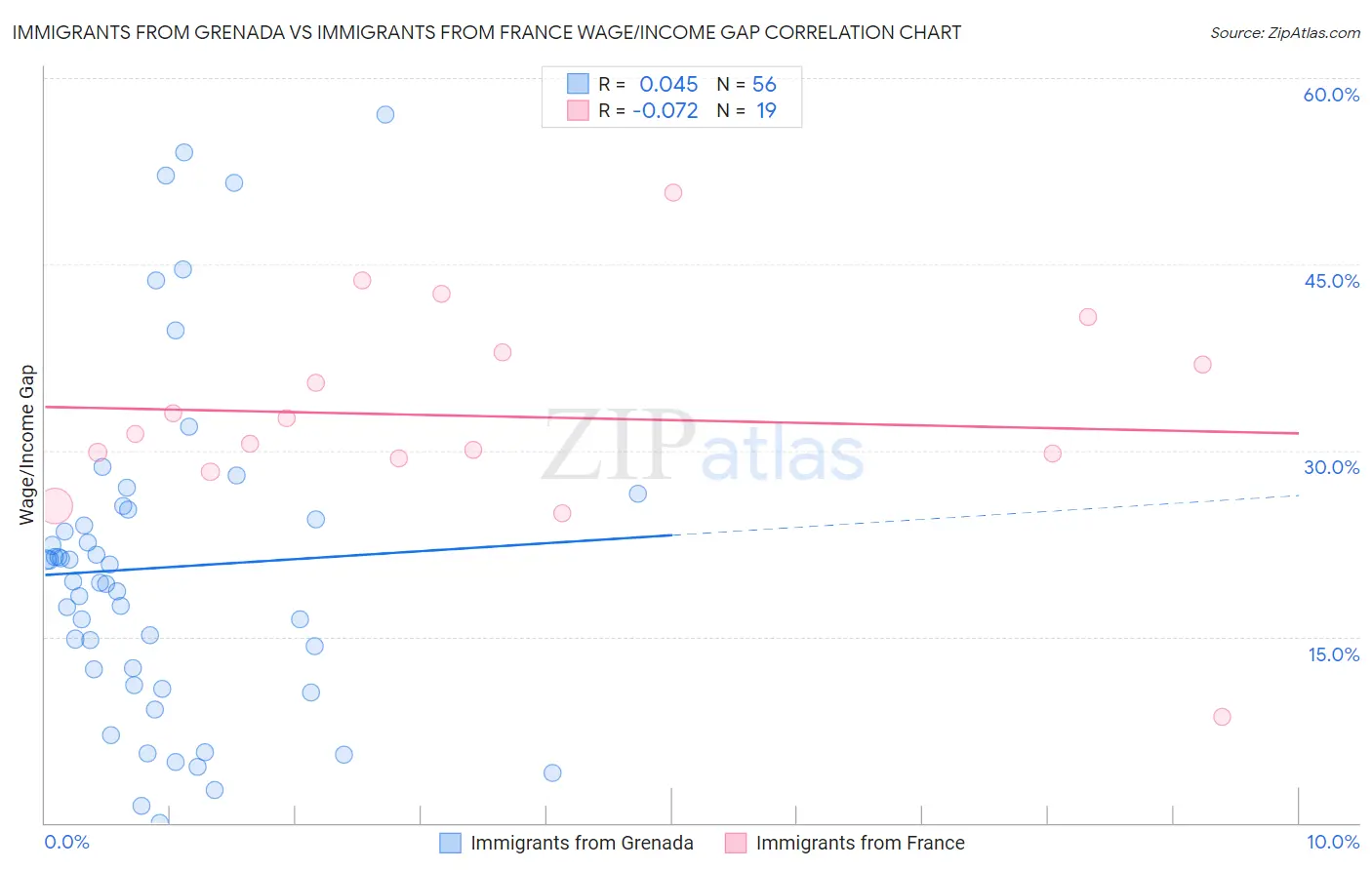 Immigrants from Grenada vs Immigrants from France Wage/Income Gap