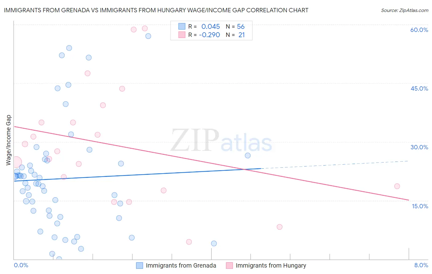 Immigrants from Grenada vs Immigrants from Hungary Wage/Income Gap