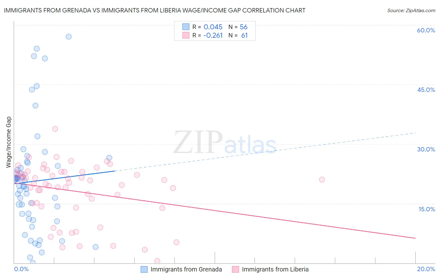 Immigrants from Grenada vs Immigrants from Liberia Wage/Income Gap