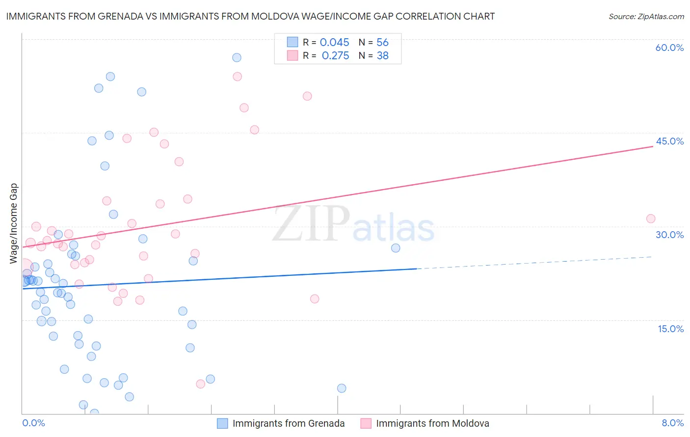 Immigrants from Grenada vs Immigrants from Moldova Wage/Income Gap