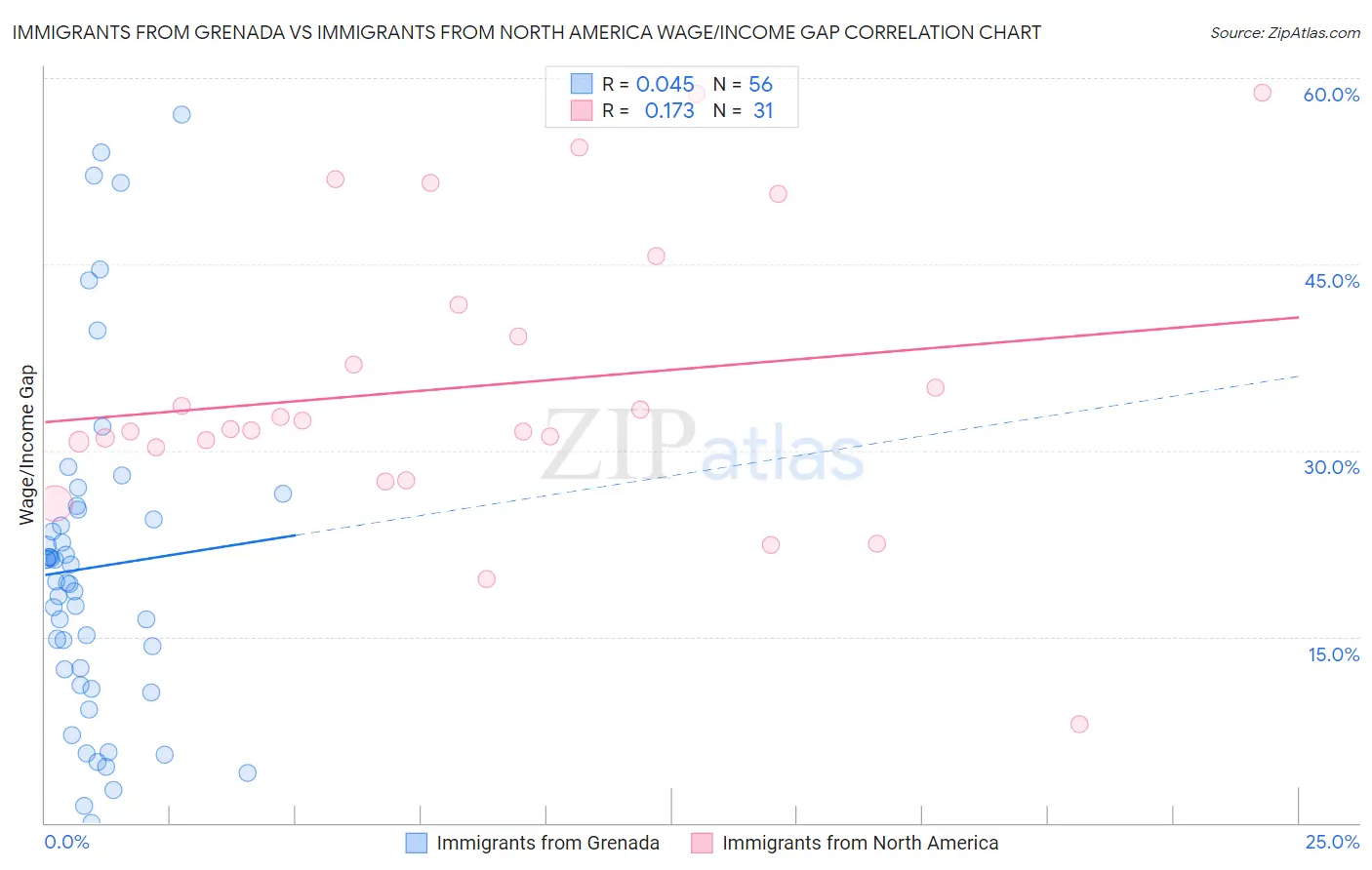 Immigrants from Grenada vs Immigrants from North America Wage/Income Gap