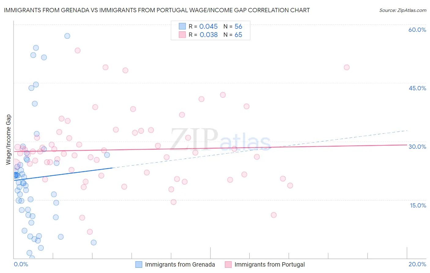 Immigrants from Grenada vs Immigrants from Portugal Wage/Income Gap