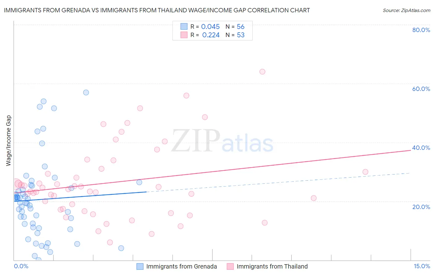 Immigrants from Grenada vs Immigrants from Thailand Wage/Income Gap