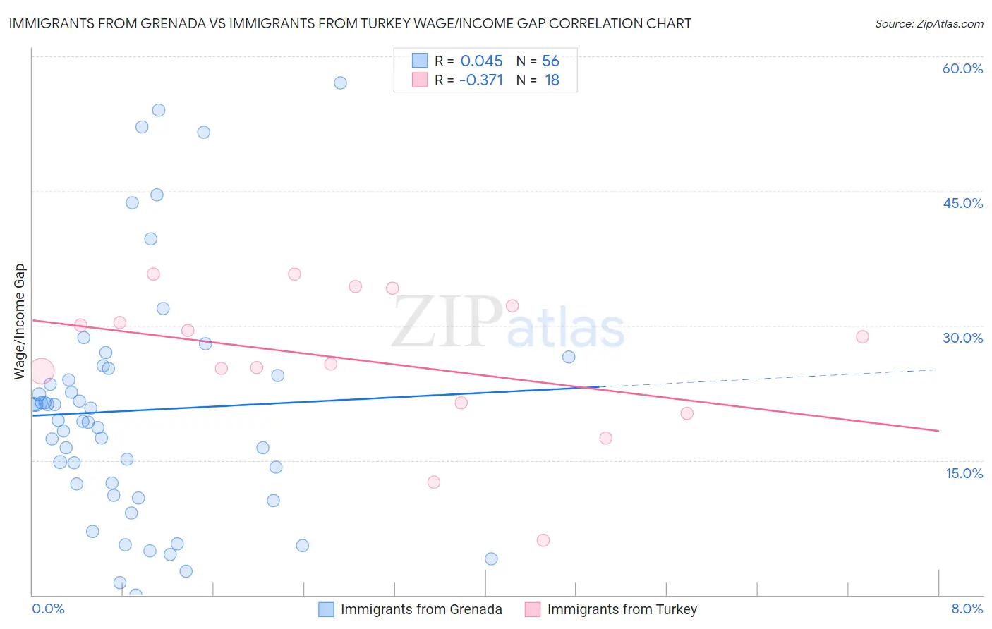 Immigrants from Grenada vs Immigrants from Turkey Wage/Income Gap