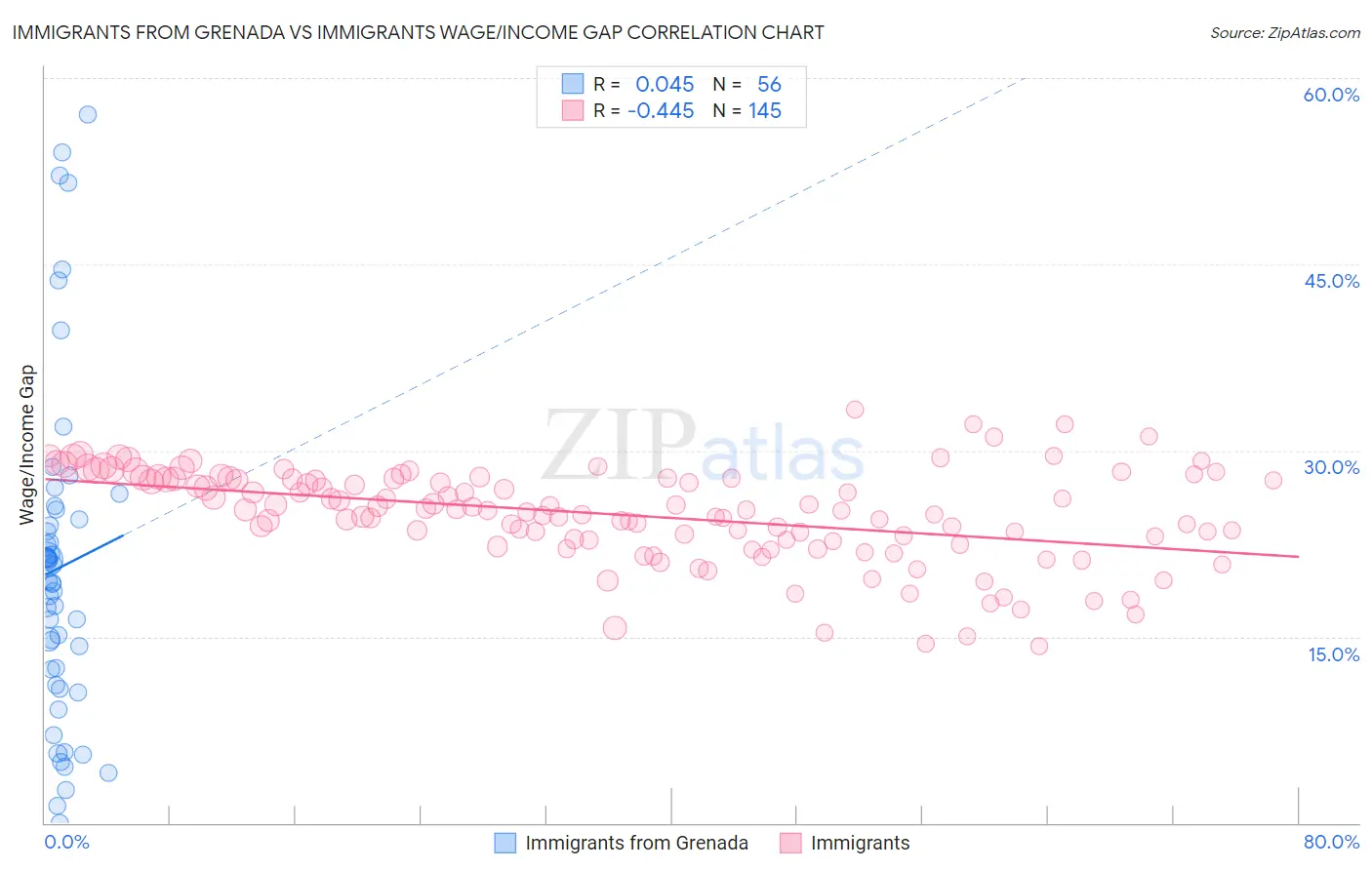 Immigrants from Grenada vs Immigrants Wage/Income Gap