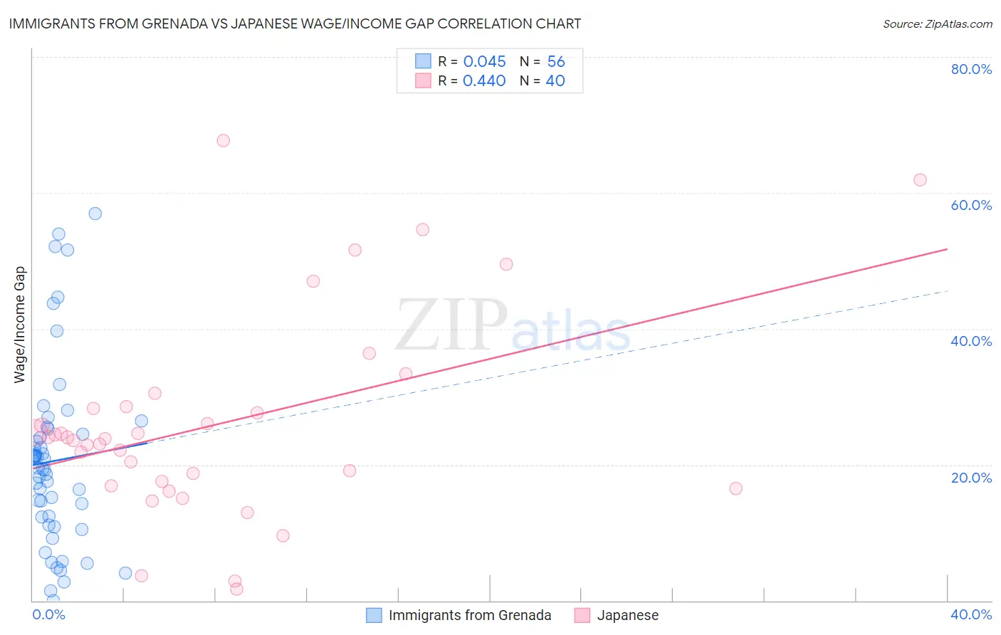 Immigrants from Grenada vs Japanese Wage/Income Gap