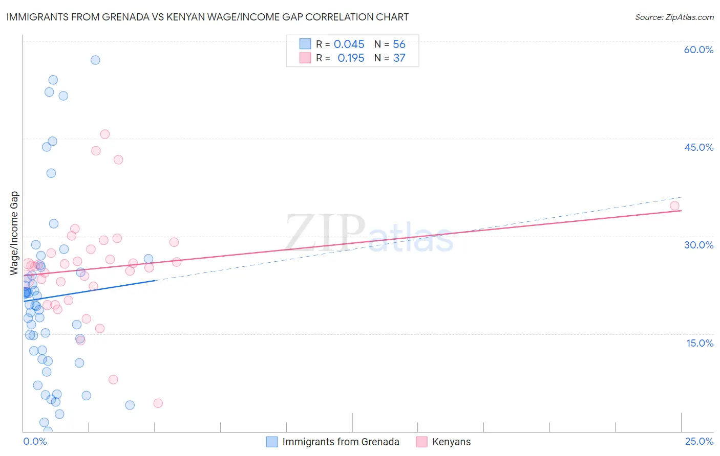 Immigrants from Grenada vs Kenyan Wage/Income Gap