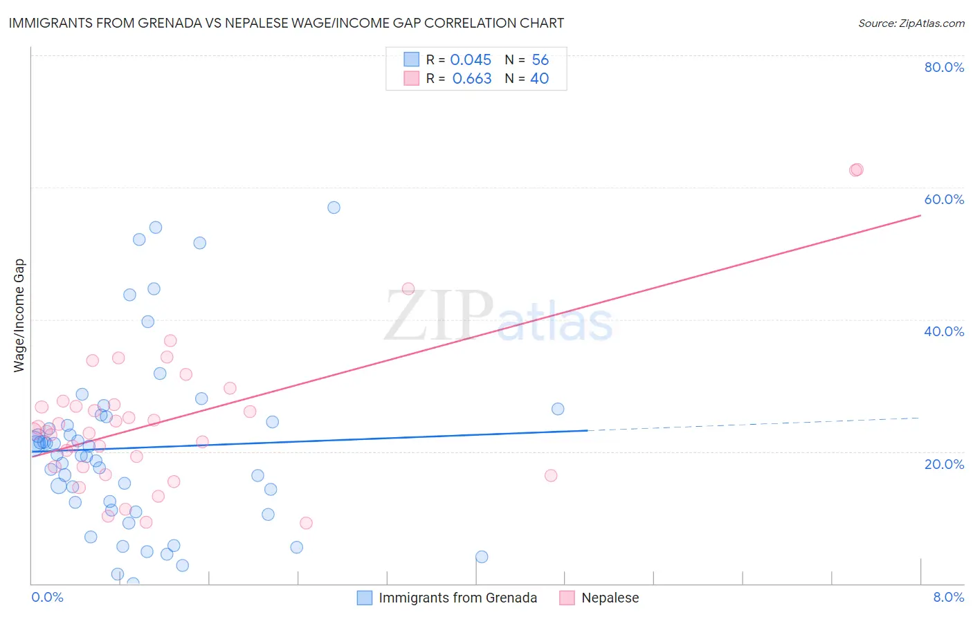 Immigrants from Grenada vs Nepalese Wage/Income Gap