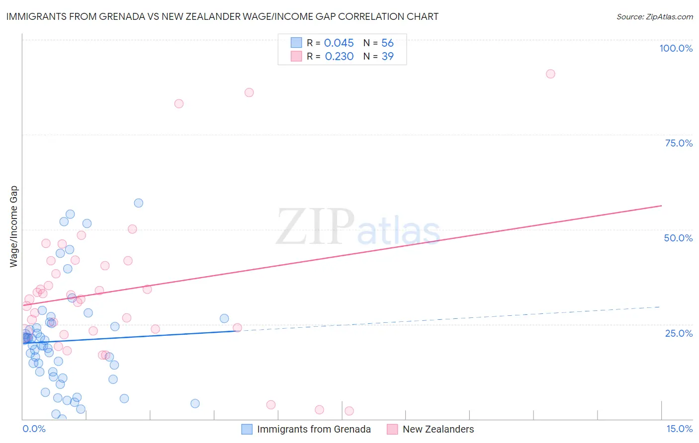 Immigrants from Grenada vs New Zealander Wage/Income Gap