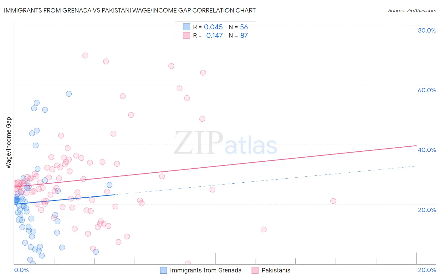 Immigrants from Grenada vs Pakistani Wage/Income Gap