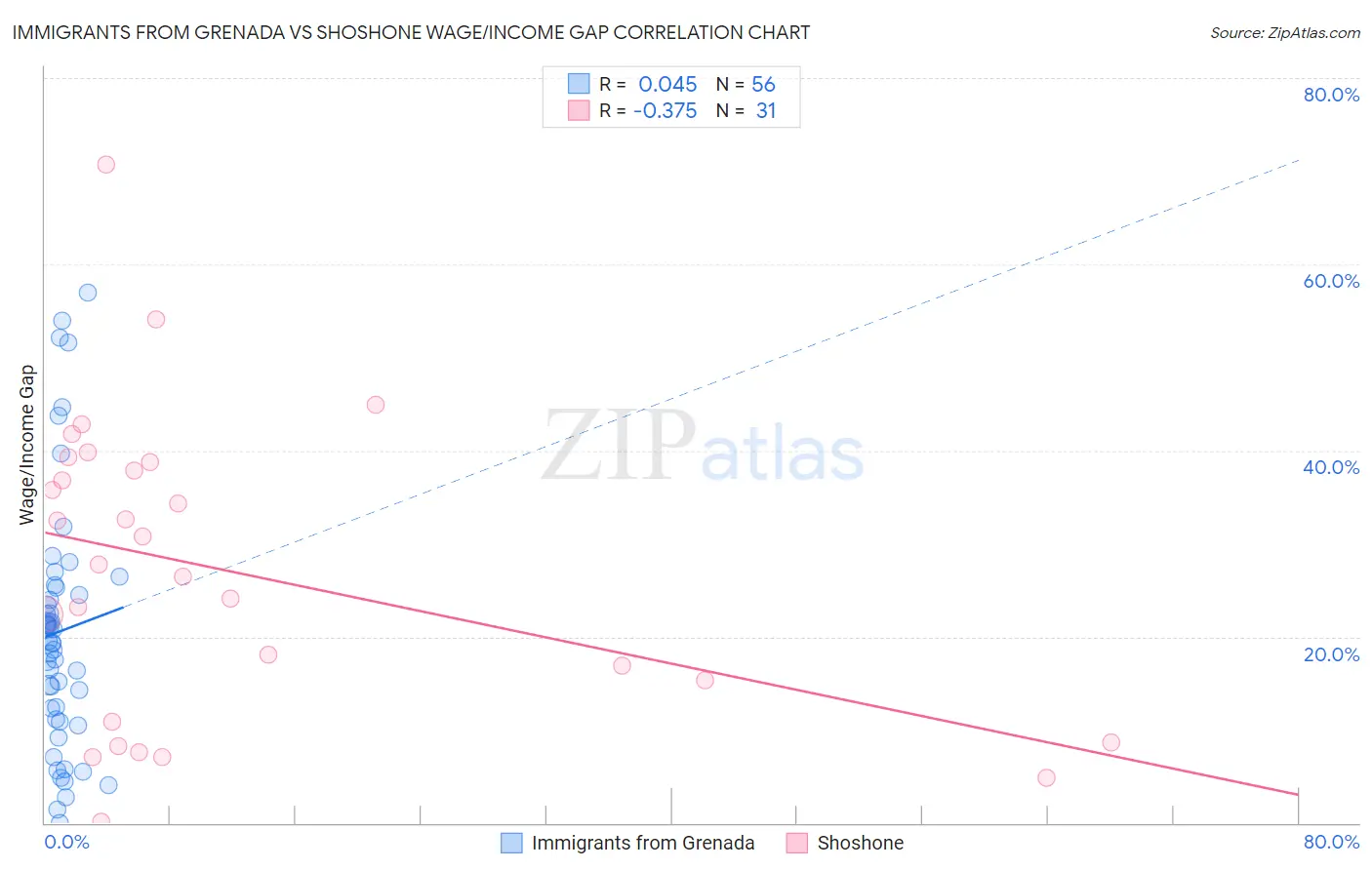 Immigrants from Grenada vs Shoshone Wage/Income Gap