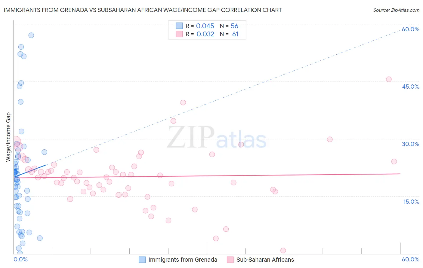 Immigrants from Grenada vs Subsaharan African Wage/Income Gap