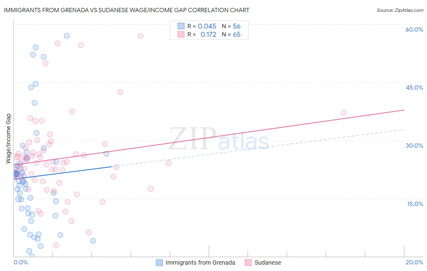 Immigrants from Grenada vs Sudanese Wage/Income Gap