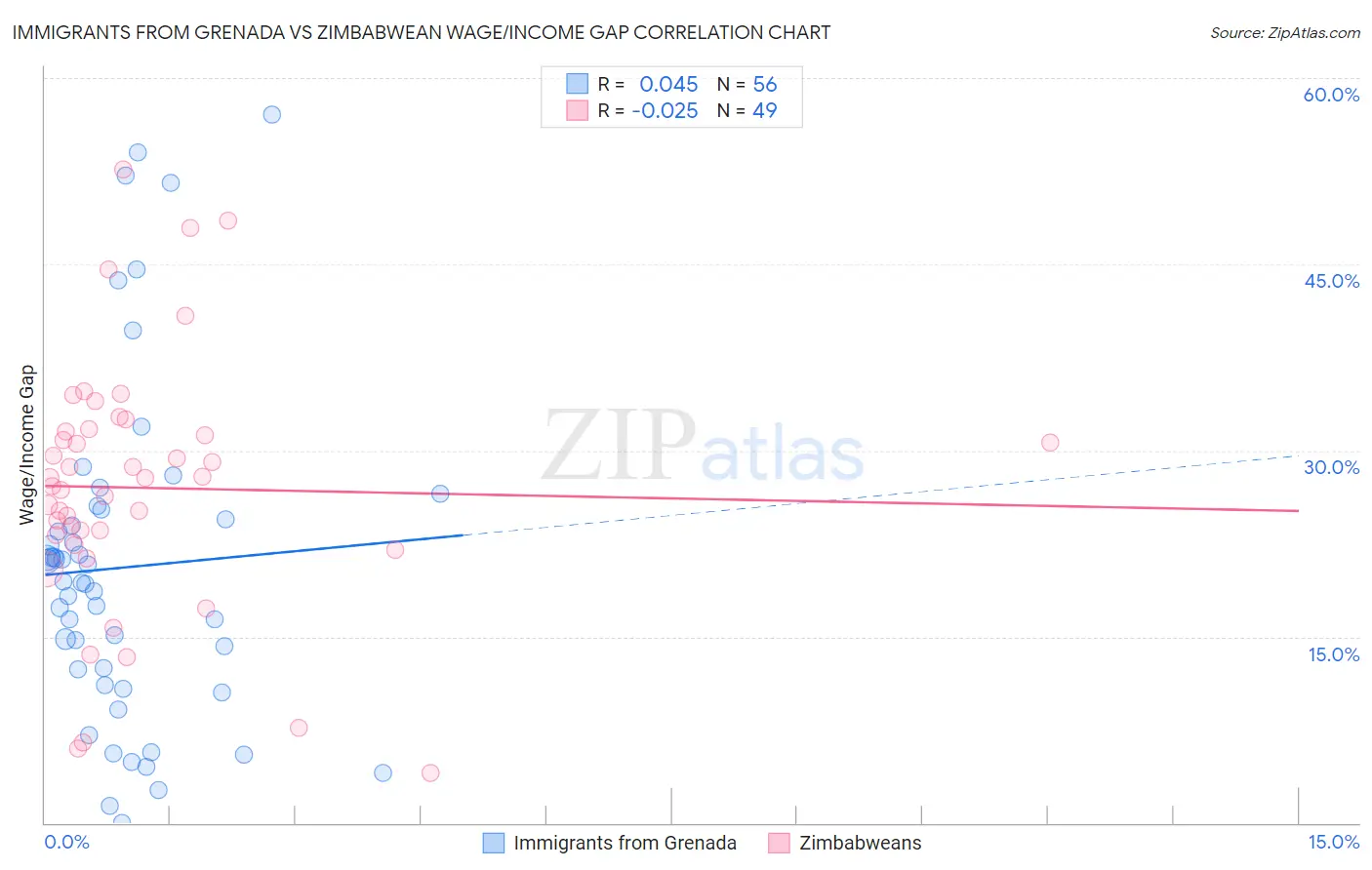 Immigrants from Grenada vs Zimbabwean Wage/Income Gap