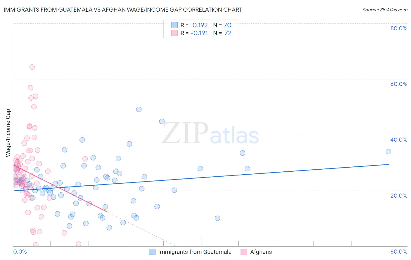 Immigrants from Guatemala vs Afghan Wage/Income Gap