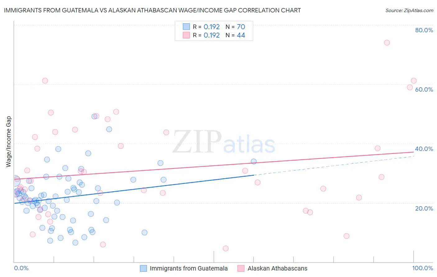 Immigrants from Guatemala vs Alaskan Athabascan Wage/Income Gap