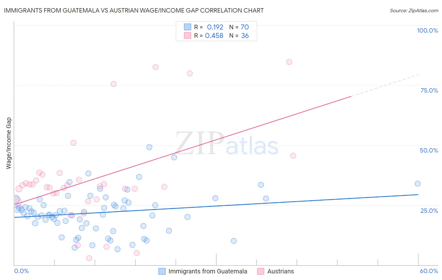 Immigrants from Guatemala vs Austrian Wage/Income Gap